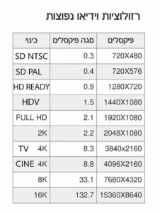 רזולוציות וידאו - שלומי הפקות