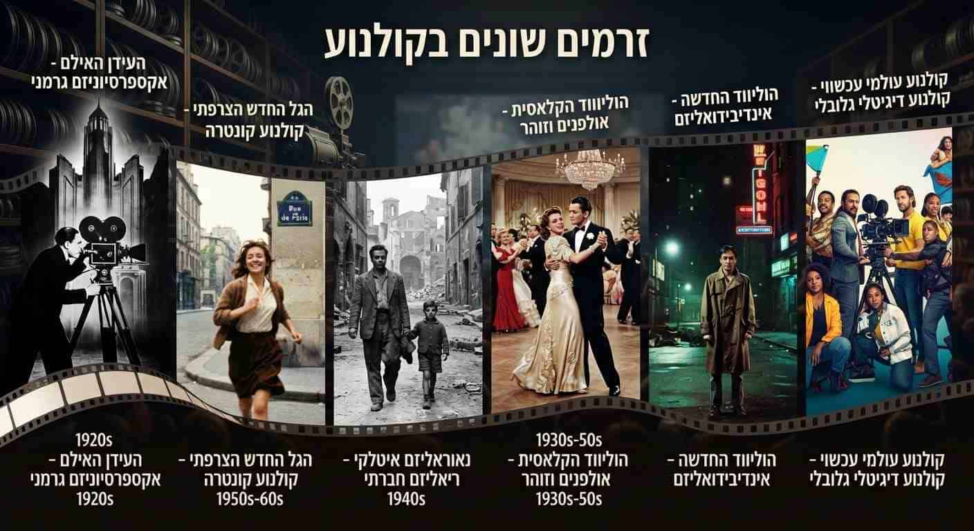 Read more about the article זרמים בקולנוע